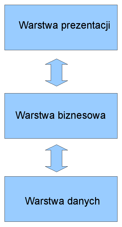 Zalety architektury trój warstwowej warstwy