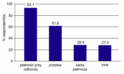 W jaki sposób