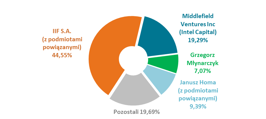 Akcjonariat Wind Mobile S.A. na dzień 31.12.2014r.: IIF S.A. to wiodący fundusz technologiczny wczesnego etapu, inwestujący na terenie Polski i Europy Środkowo- Wschodniej.