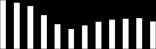 w Polsce, 5 mln w UE Odsetek NEET s w wieku 15-24 lata: 11,8% w Polsce, 13,2% w UE.