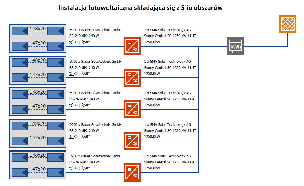 Inwerter wolnostojący powyżej 100 kw Parametry inwertera : Max prąd wejściowy: 2.844 A Max napięcie wejściowe 1.000 V Parametry instalacji PV 148 szt x 8 A = 1.278 A 20 x 36,75 V = 735 V 2 x 1.