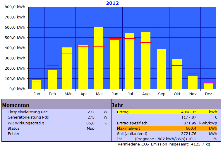 Produkcja roczna energii