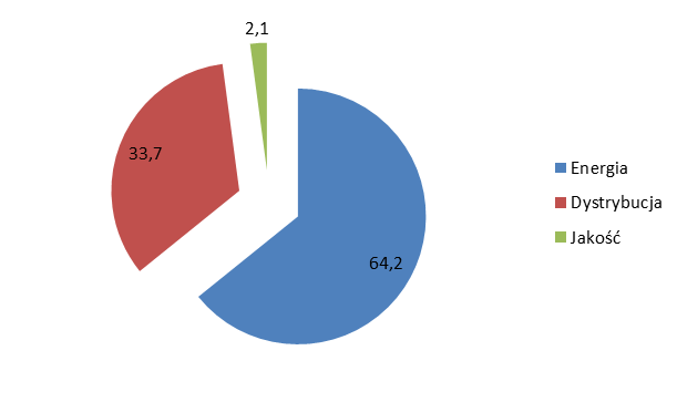 Składniki kosztów energii elektrycznej Energia