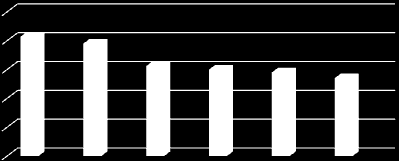 Wykres 21. Liczba bezrobotnych ogółem w Stalowej Woli, w latach 2007 2012 4500 4170 3900 3764 3876 4000 3500 3000 2661 2811 2500 2000 1500 1000 500 0 2007r. 2008r. 2009r. 2010r. 2011r. 2012r.