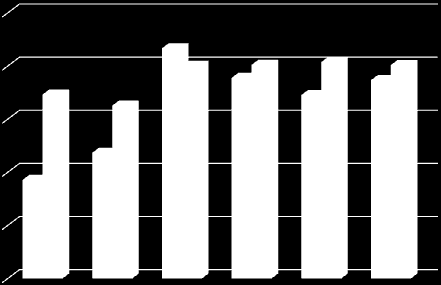 prawie dwa razy więcej bezrobotnych kobiet niż mężczyzn, jednak w kolejnych latach sytuacja ta zaczęła się dynamicznie zmieniać. W 2009r. zaobserwowano nawet więcej bezrobotnych mężczyzn niż kobiet.