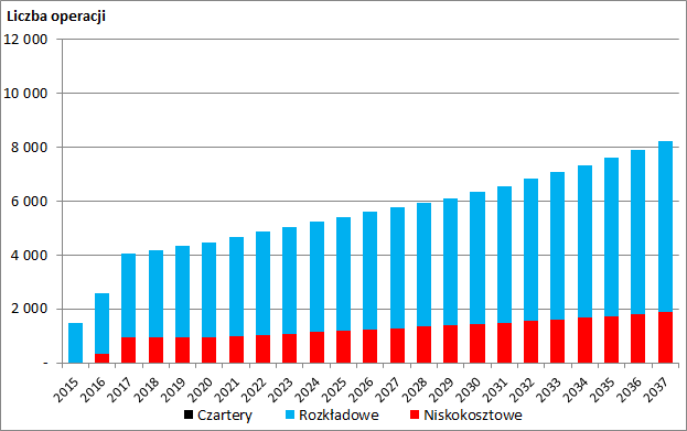 Rysunek 16 Wariant 1 prognoza rozwoju operacji lotniczych Źródło: ASM Opracowanie własne W perspektywie długoterminowej, prognozowany ruch lotniczy (operacje lotnicze) będzie się zwiększać wraz ze