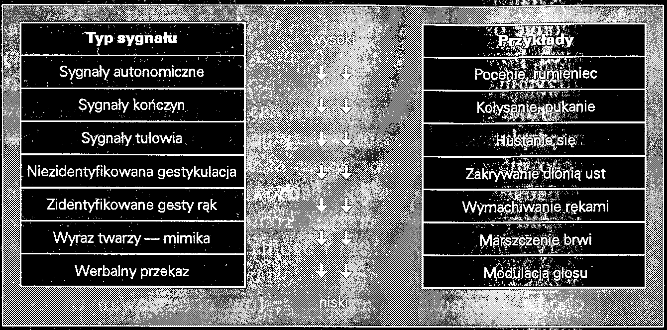 80-90% informacji odbieramy wzrokowo Typowo mężczyźni więcej kobiety mniej Pozostałe zmysły głównie słuch dostarczają jedynie 10-20% informacji Na podstawie sygnałów niewerbalnych