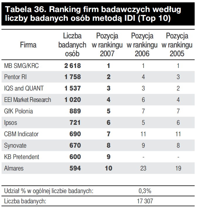 FGI na polskim rynku badawczym Źródło: OFBOR, 2008 Slajd 25