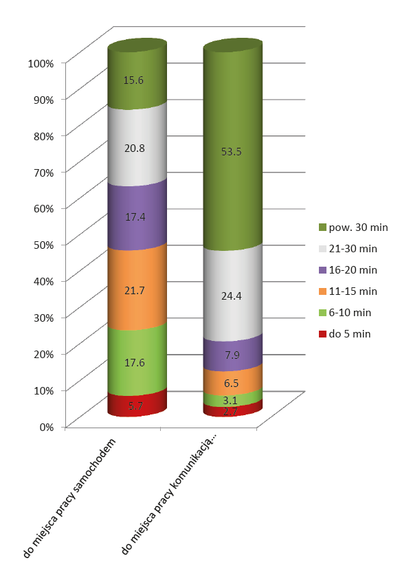 CASE STUDY: DEKLAROWANY CZAS DOJAZDÓW DO