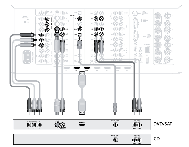 Podłączenia Powyższy diagram pokazuje jak należy podłączyć obraz i dźwięk z typowego odtwarzacza DVD.