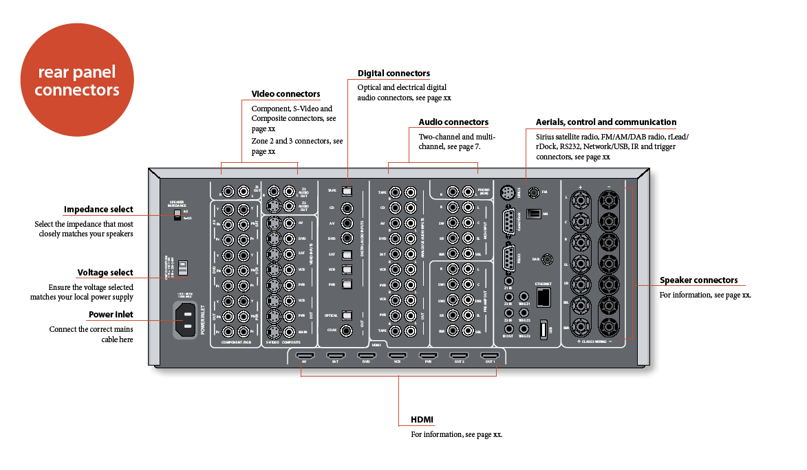 POŁĄCZENIA NA TYLNYM PANELU POŁĄCZENIA AUDIO VIDEO: KOMPONENT, S-VIDEO, KOMPOZYT POŁĄCZENIA CYFROWE POŁĄCZENIA AUDIO Antena AM/FM komunikacja i kontrola. USB/Network, rlead/rock RS232.