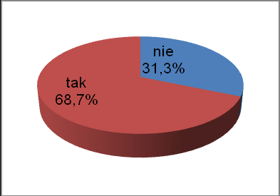 Rys. 24 Wykazywanie się przez respondentów myśleniem analitycznym i syntetycznym Blisko trzy czwarte respondentów wykazuje się dużą dyspozycyjnością.