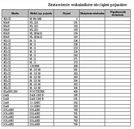 2.3 Wskaźniki obciążeń marek Opis: Wydruk przedstawia zestawienie marek pojazdów i ich współczynniki obciążenia. Parametry: brak.