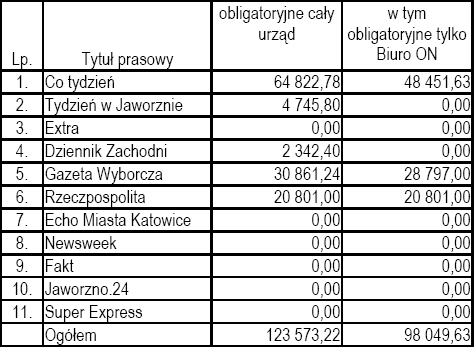 Rok 2010 Sprzedaż nieruchomości