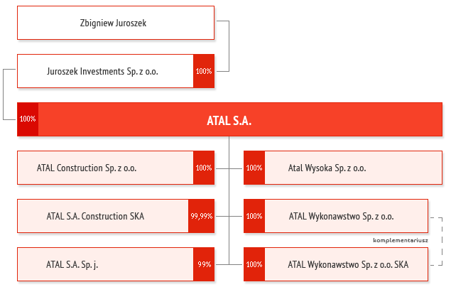 WPROWADZENIE Podmiotem dominującym w Grupie Kapitałowej ATAL S.A. jest ATAL Spółka Akcyjna z siedzibą w Cieszynie, ul. Stawowa 27. Spółka wpisana jest do Krajowego Rejestru Sądowego w dniu 22.08.