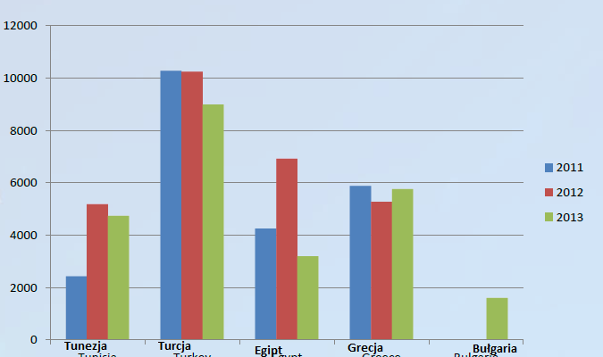 Na uwagę zasługuje także struktura lotów wyczarterowanych. Najczęstszym kierunkiem takich lotów były: Turcja, kolejno Egipt, Grecja, Tunezja, Bułgaria. Wykres.