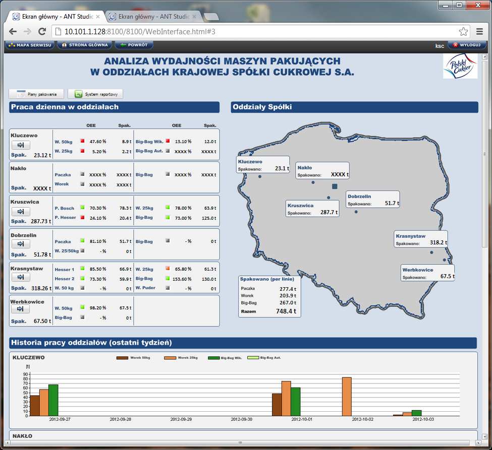 Wdrożenie systemu ANT Factory Portal objęło 6 zakładów produkcyjnych: Werblkowice, Krasnystaw, Dobrzelin,