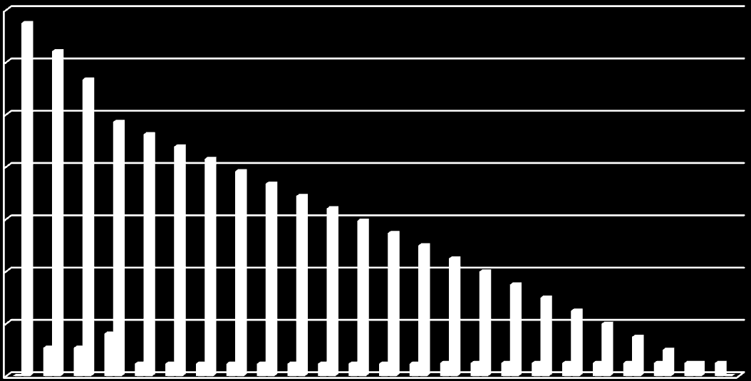 W tym czasie założono usunięcie około 28% całej pozostałej ilości odpadów, przedział II obejmuje lata 2013 2022; Tu przewiduje się usunięcie około 35% ogólnej ilości odpadów, przedział III obejmuje