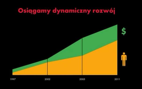 posiada wyższe wykształcenie 100% pracowników z certyfikatem