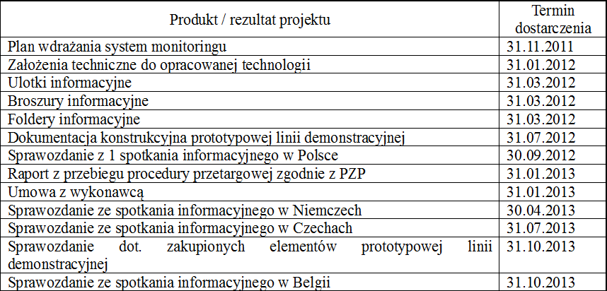 Planowane produkty