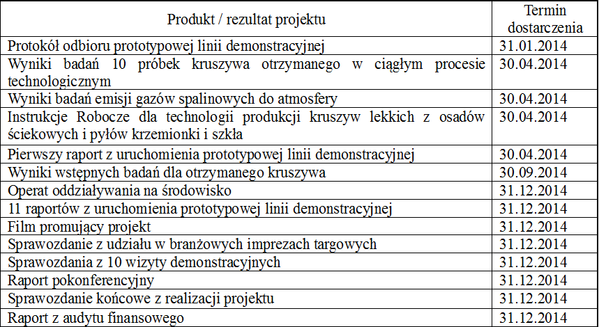 Planowane produkty i