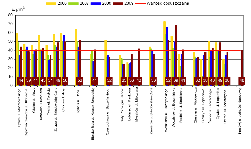 Rysunek 26 Częstości przekraczania dopuszczalnego poziomu stężeń 24 godzinnych pyłu zawieszonego PM10 w latach 2006 2009 (wartości na
