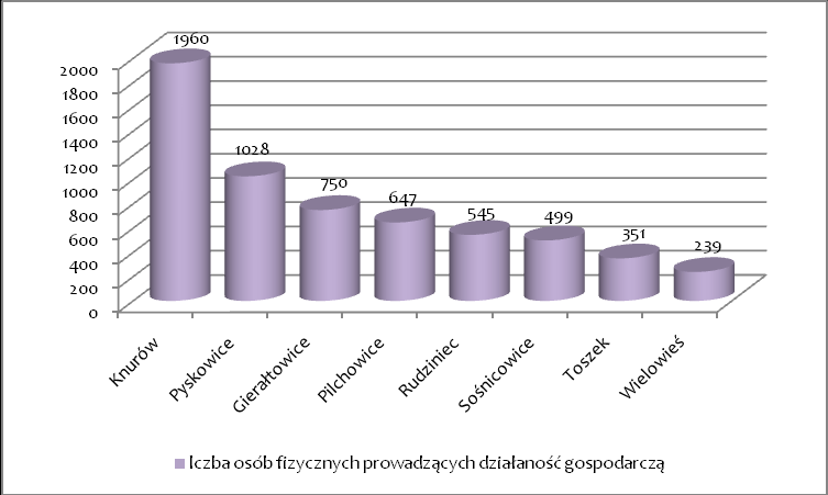 Rysunek 7 Zmiany w ilości podmiotów gospodarki narodowej zarejestrowanych w systemie REGON na terenie powiatu gliwickiego Źródło: opracowanie własne na postawie www.stat.gov.