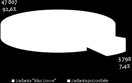 Tabela 70 Kluczowe (najdroższe) zadania własne powiatu gliwickiego Lp. Nazwa zadania Kierunek ochrony środowiska Okres realizacji od do Wartość nakładów [tys. PLN] 1.