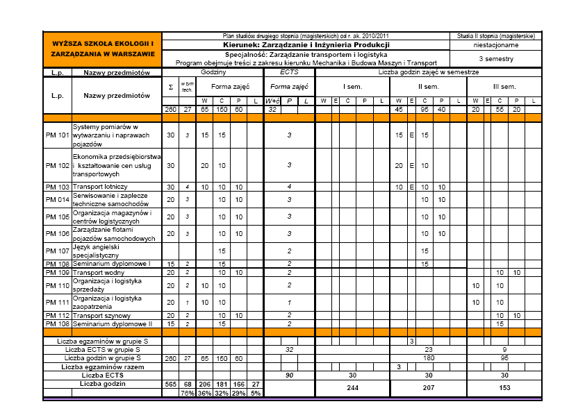 Plan studiów niestacjonarnych, przedmioty