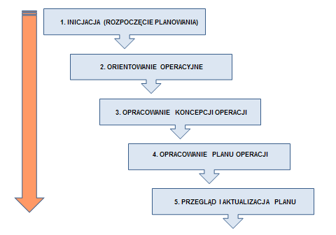 SESJA III TECHNOLOGIE I METODY WYKORZYSTYWANE PRZY OPRACOWANIU PLANÓW ZARZĄDZANIA KRYZYSOWEGO solutions for demanding business Planowanie w Siłach Zbrojnych NATO Proces planowania operacyjnego NATO