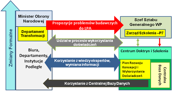 Rozdział 1. ORGANIZACJA I STRUKTURA SYSTEMU WYKORZYSTANIA DOŚWIADCZEŃ W SZ RP 1.1 Funkcjonowanie systemu. 1000. SWD jest integralnym elementem Sił Zbrojnych RP. 1001.