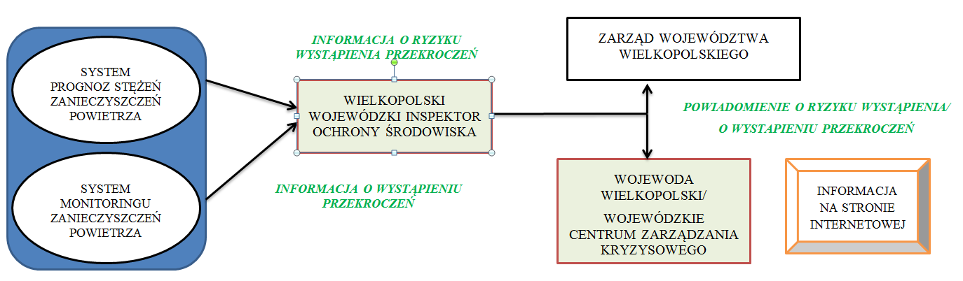 Korzystanie z komunikacji zbiorowej, zamiast samochodu osobowego; Na krótkich odcinkach poruszanie się pieszo lub rowerem, a nie samochodem; Stosowanie eko jazdy, która pozwala na zmniejszenie