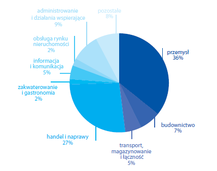 PZRPTZ DLA MIASTA POZNANIA NA LATA 2014-2025 Rysunek 1.9.1 Struktura zatrudnienia w sektorze przedsiębiorstw wg sekcji PKD na koniec 2011 r. Źródło: Poznań 2012. Raport o stanie miasta.