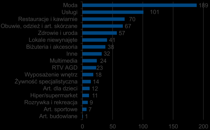 Najbogatsza oferta sklepów znajduje się w Galerii Kaskada (ok. 150 lokali) i w centrum handlowym Galaxy (ok. 140 lokali). W centrach handlowych w Szczecinie działa łącznie ponad 670 sklepów.