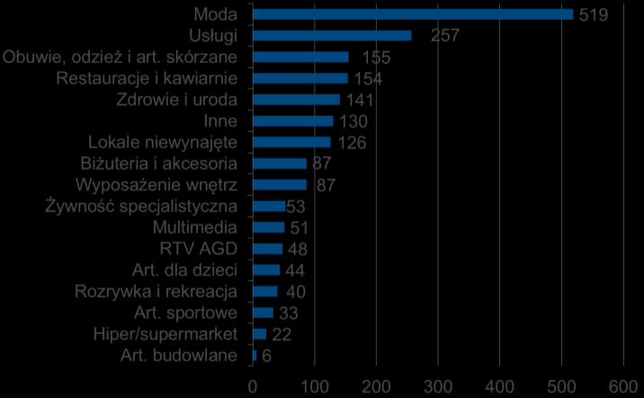 Najstarszym trójmiejskim centrum handlowym jest ETC Gdańsk zbudowane w 1994 roku. W Gdyni najstarszy obiekt to Klif (1996), rozbudowany w roku 2009.