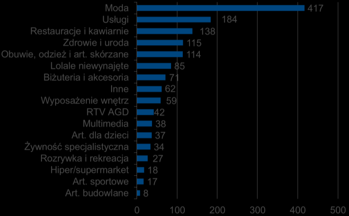 W centrach handlowych we Wrocławiu działa ok. 1 380 sklepów, w tym ok. 200 w Magnolia Park i ok. 180 w Pasażu Grunwaldzkim.