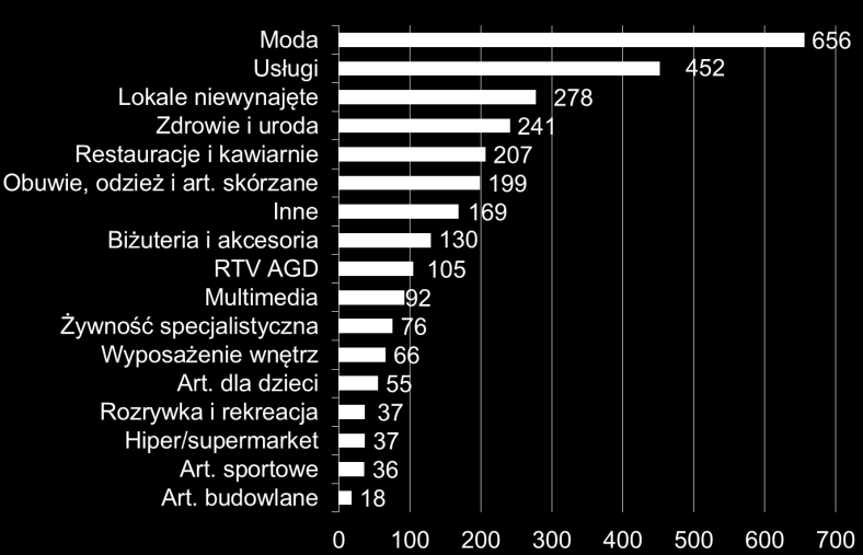 kiedy to oddano do użytku Galerię Katowicka (48 000 m 2 GLA) i kompleks Europa Centralna w Gliwicach (67 000 m 2 GLA).