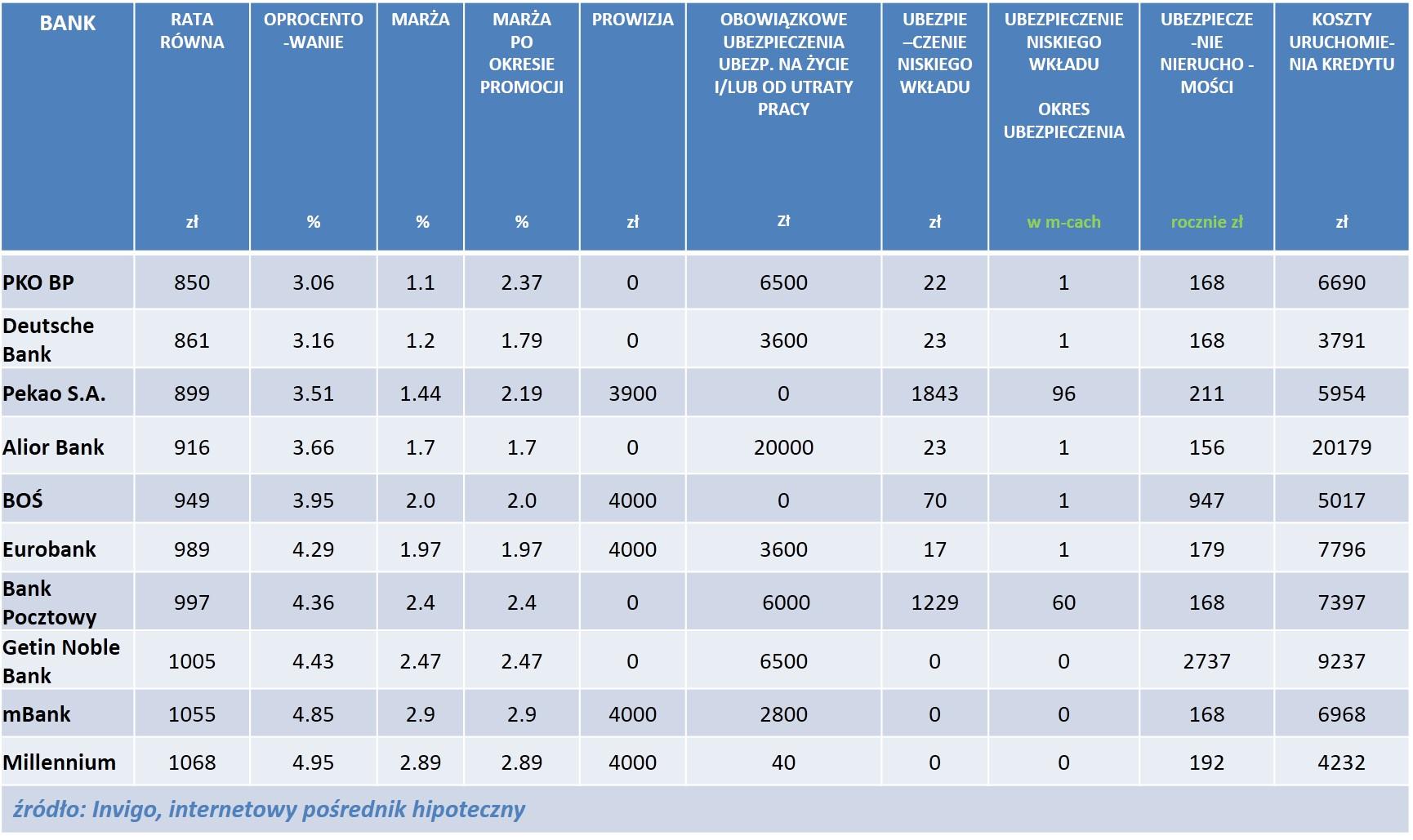 Na pierwszym miejscu zestawienia ponownie uplasował się bank PKO BP, który oferuje promocyjną marżę w wysokości 1,1 proc.