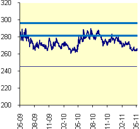 EUROMONITOR Kryteria konwergencji* Inflacja HICP (średnia 12-mies.): 2,67% (marzec 2011) Długookresowe stopy procentowe (średnia 12-mies.