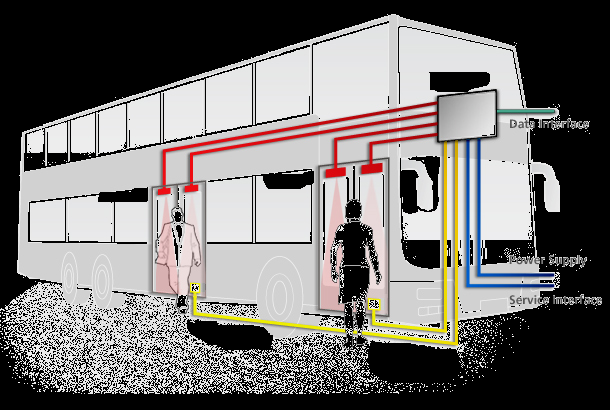 System Zliczania Potoków Pasażerskich Przeznaczenie: pomiar liczby pasażerów korzystających z pojazdów transportu publicznego