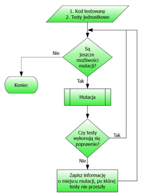 Przebieg procesu testowania mutacyjnego przedstawiony jest na poniższym schemacie: Polega na automatycznym wielokrotnym wprowadzaniu małych losowych błędów w programie i uruchamianiu za