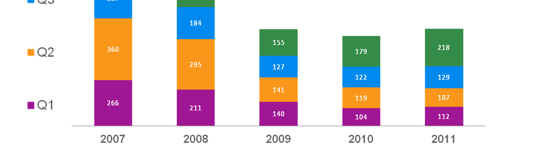 Wzrost przychodów rocznie 2011 vs 2010 o 8% Osiągnięty wzrost przychodów dzięki: 1 202 W Q1 konsolidacja działów sprzętowych i zbudowanie profesjonalnego Pionu Integracji Infrastruktury 995 563 524