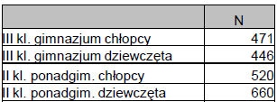 15 Rysunek 4. Liczba uczniów, którzy choć raz zażywali leki uspokajające i nasenne bez przypisu lekarza.