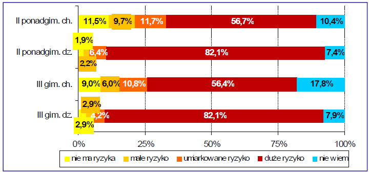 33 Rysunek 13. Świadomość szkodliwości palenia od czasu do czasu marihuany i haszyszu.