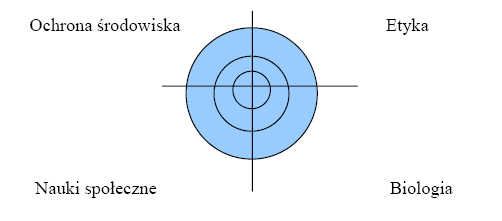Grzegorz Tokarz Źródło: E. Wilson, Konsiliencja. Jedność wiedzy, Poznań 2002, s. 18.