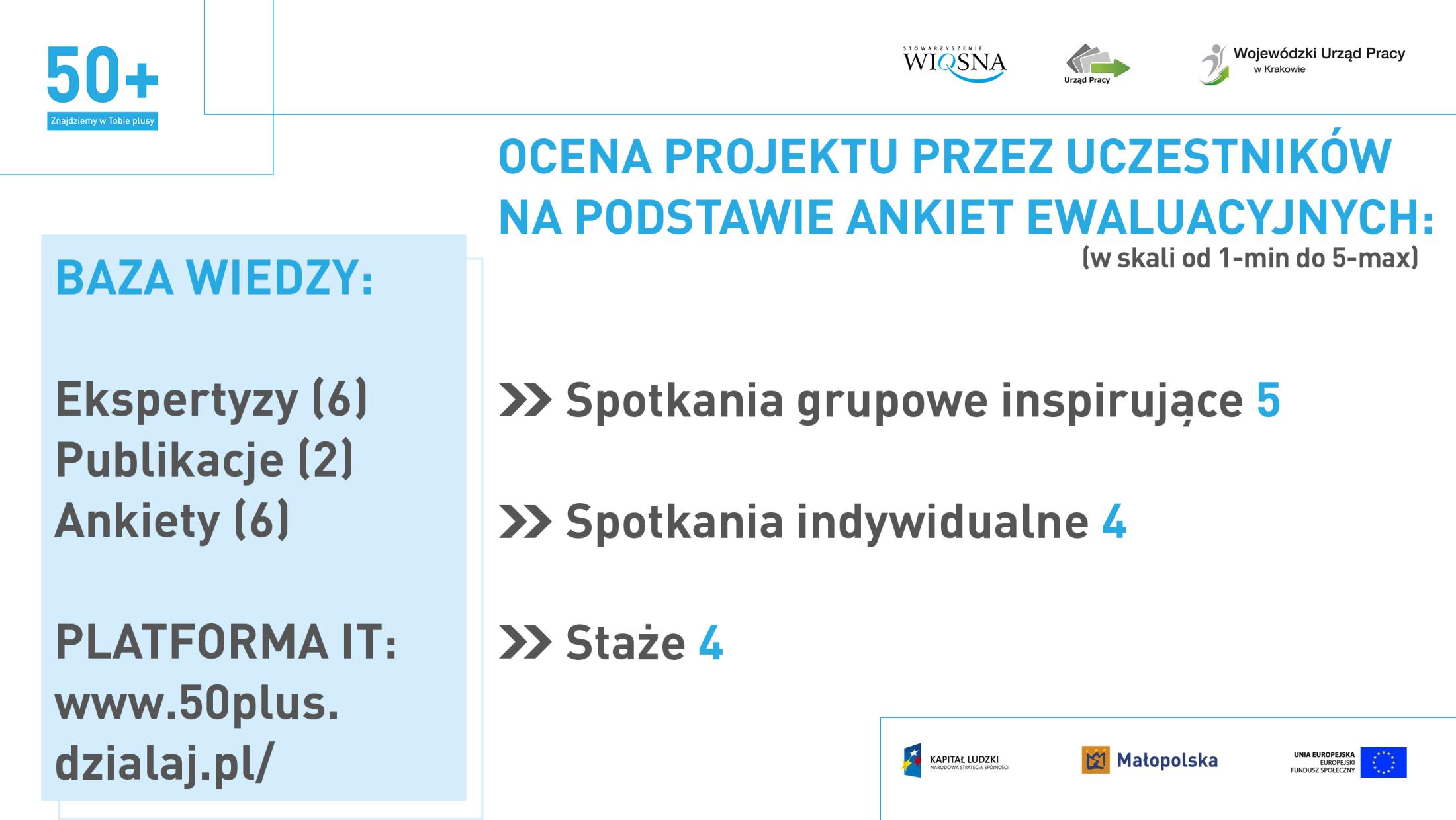 Ocena projektu przez uczestników na podstawie ankiet ewaluacyjnych: (w skali od 1-min do 5-max) Baza wiedzy: Ekspertyzy (6)