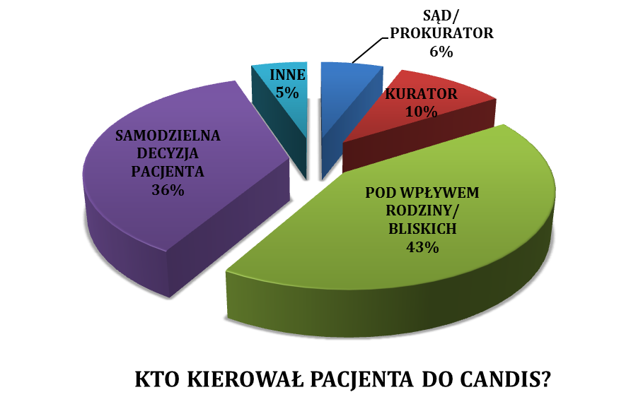 Kto kierował