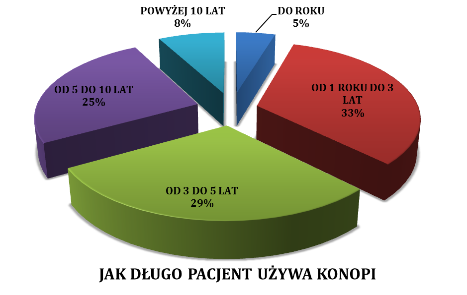 Jak długo używał pacjent konopi