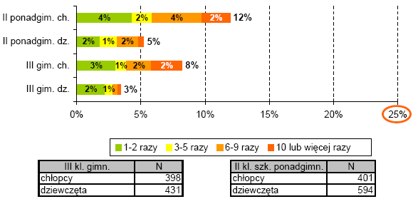 18 W ciągu ostatnich 12 miesięcy wypadek lub uszkodzenie ciała z powodu zażywania konopi, ecstasy lub amfetaminy spotkały 8% chłopców z gimnazjów oraz 12% chłopców z klas ponadgimnazjalnych.