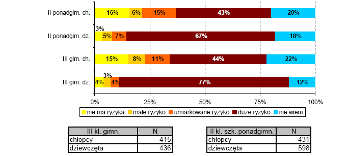 24 Rysunek 11. Świadomość szkodliwości palenia od czasu do czasu marihuany i haszyszu. Źródło: Pracownia Badań Społecznych DGA Spółka z o. o., Picie alkoholu i używanie narkotyków przez młodzież szkolną w województwie podkarpackim, Sopot Warszawa 2007, s.